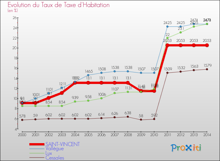 Evolution du taux de la taxe d'habitation pour SAINT-VINCENT et les communes proches de 2000 à 2014 Comparaison des taux de la taxe d'habitation pour SAINT-VINCENT et les communes voisines de 2000 à 2014