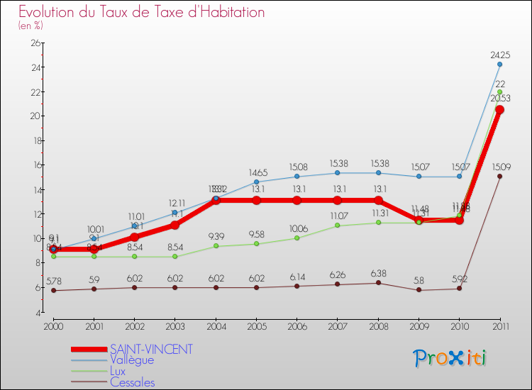 Evolution du taux de la taxe d'habitation pour SAINT-VINCENT et les communes proches Comparaison des taux de la taxe d'habitation pour SAINT-VINCENT et les communes voisines