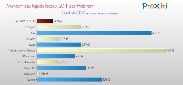Montant des impôts locaux par Habitant pour SAINT-VINCENT et les communes proches Comparaison des impôts locaux par habitant pour SAINT-VINCENT et les communes voisines