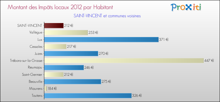 Montant des impôts locaux par Habitant pour SAINT-VINCENT et les communes proches Comparaison des impôts locaux par habitant pour SAINT-VINCENT et les communes voisines