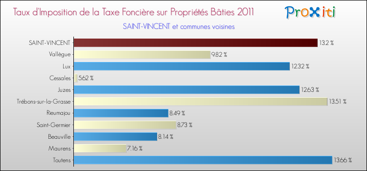Taux d'imposition de la taxe foncière sur le bati 2011 pour SAINT-VINCENT et les communes proches Comparaison des taux d'imposition de la taxe foncière sur le bati 2011 pour SAINT-VINCENT et les communes voisines