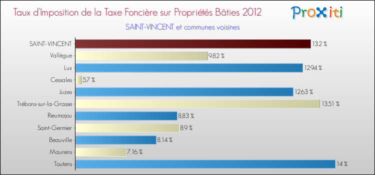 Taux d'imposition de la taxe foncière sur le bati 2012 pour SAINT-VINCENT et les communes proches Comparaison des taux d'imposition de la taxe foncière sur le bati 2012 pour SAINT-VINCENT et les communes voisines