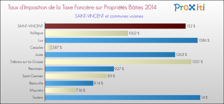 Taux d'imposition de la taxe foncière sur le bati 2014 pour SAINT-VINCENT et les communes proches Comparaison des taux d'imposition de la taxe foncière sur le bati 2014 pour SAINT-VINCENT et les communes voisines