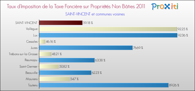 Taux d'imposition de la taxe foncière sur les immeubles et terrains non batis 2011 pour SAINT-VINCENT et les communes proches Comparaison des taux d'imposition de la taxe foncière sur les immeubles et terrains non batis 2011 pour SAINT-VINCENT et les communes voisines