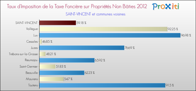 Taux d'imposition de la taxe foncière sur les immeubles et terrains non batis 2012 pour SAINT-VINCENT et les communes proches Comparaison des taux d'imposition de la taxe foncière sur les immeubles et terrains non batis 2012 pour SAINT-VINCENT et les communes voisines