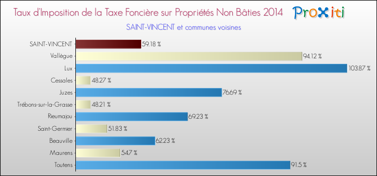 Taux d'imposition de la taxe foncière sur les immeubles et terrains non batis 2014 pour SAINT-VINCENT et les communes proches Comparaison des taux d'imposition de la taxe foncière sur les immeubles et terrains non batis 2014 pour SAINT-VINCENT et les communes voisines