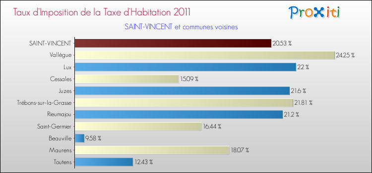Taux d'imposition de la taxe d'habitation 2011 pour SAINT-VINCENT et les communes proches Comparaison des taux d'imposition de la taxe d'habitation 2011 pour SAINT-VINCENT et les communes voisines