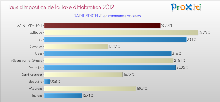 Taux d'imposition de la taxe d'habitation 2012 pour SAINT-VINCENT et les communes proches Comparaison des taux d'imposition de la taxe d'habitation 2012 pour SAINT-VINCENT et les communes voisines