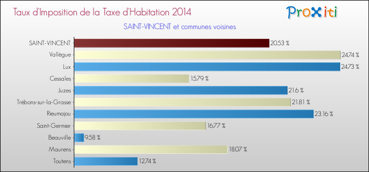 Taux d'imposition de la taxe d'habitation 2014 pour SAINT-VINCENT et les communes proches Comparaison des taux d'imposition de la taxe d'habitation 2014 pour SAINT-VINCENT et les communes voisines