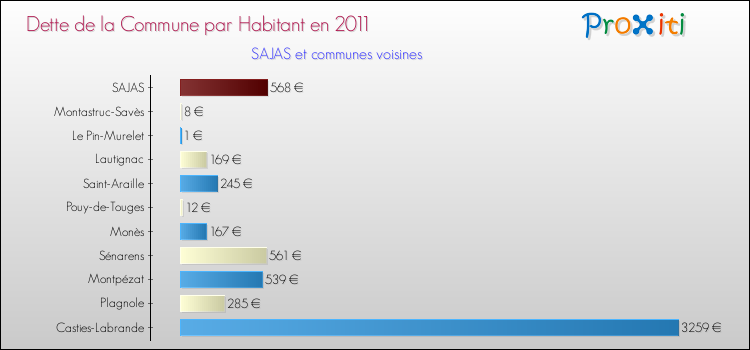 Dette par habitant de la commune en 2011 pour SAJAS et les communes proches Comparaison de la dette par habitant de la commune en 2011 pour SAJAS et les communes voisines