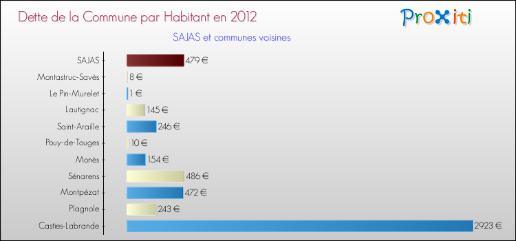 Dette par habitant de la commune en 2012 pour SAJAS et les communes proches Comparaison de la dette par habitant de la commune en 2012 pour SAJAS et les communes voisines