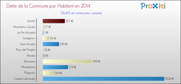 Dette par habitant de la commune en 2014 pour SAJAS et les communes proches Comparaison de la dette par habitant de la commune en 2014 pour SAJAS et les communes voisines