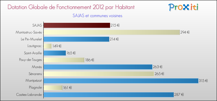Montant des dotations globales de fonctionnement DGF par Habitant pour SAJAS et les communes proches Comparaison des des dotations globales de fonctionnement DGF par habitant pour SAJAS et les communes voisines