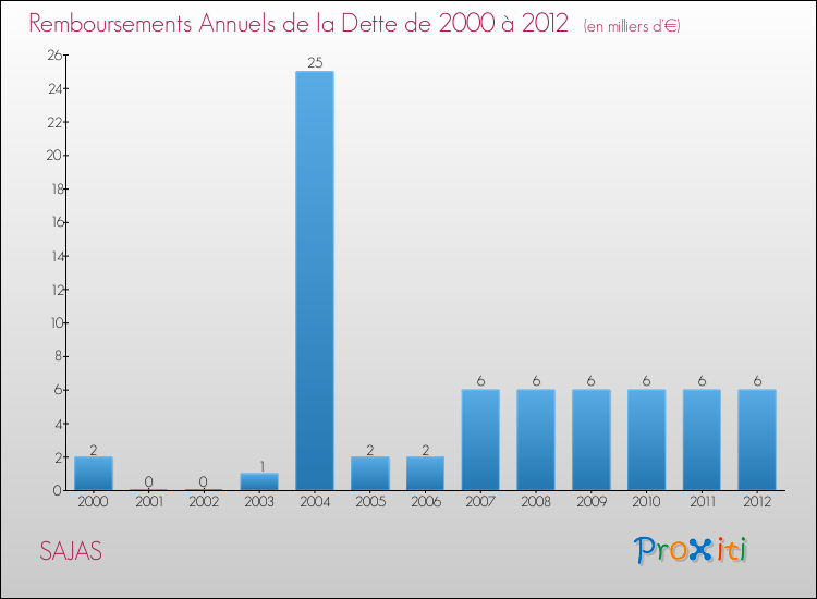 Evolution de l'annuité de la dette pour la commune de SAJAS de 2000 à 2012 Annuités de la dette pour SAJAS de 2000 à 2012