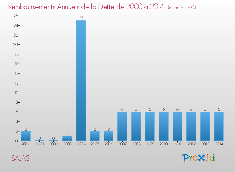 Evolution de l'annuité de la dette pour la commune de SAJAS de 2000 à 2014 Annuités de la dette pour SAJAS de 2000 à 2014
