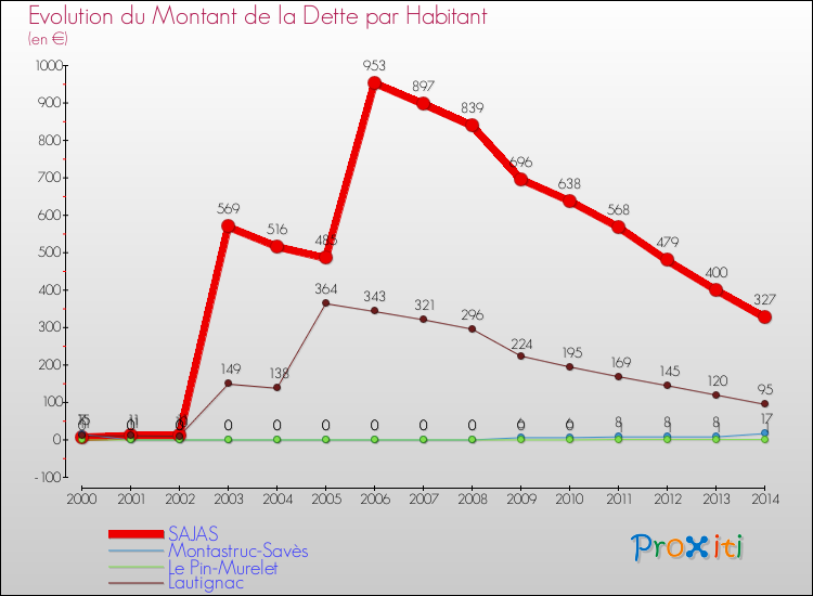 Evolution de la dette par habitant pour la commune de SAJAS et les communes proches de 2000 à 2014 Comparaison de la dette par habitant pour SAJAS et les communes voisines de 2000 à 2014