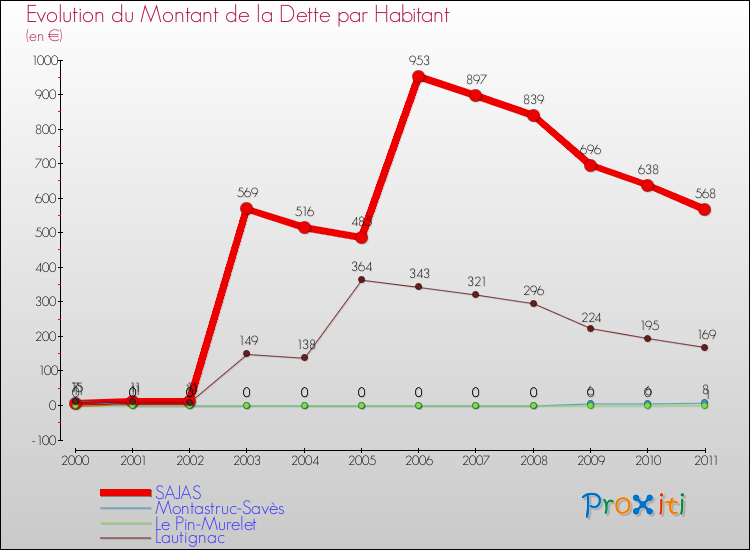 Evolution de la dette par habitant pour la commune de SAJAS et les communes proches Comparaison de la dette par habitant pour SAJAS et les communes voisines