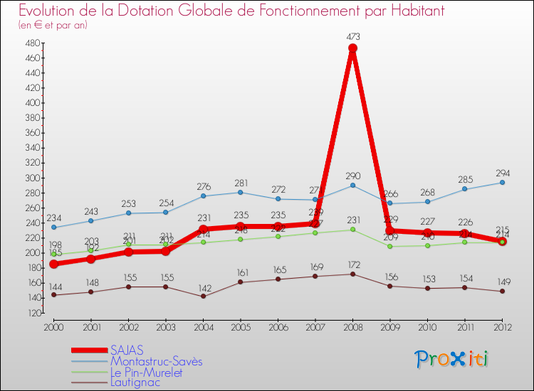 Evolution et montant de la dotation globale de fonctionnement par Habitant pour SAJAS et les communes proches Comparaison des dotations globales de fonctionnement par habitant pour SAJAS et les communes voisines