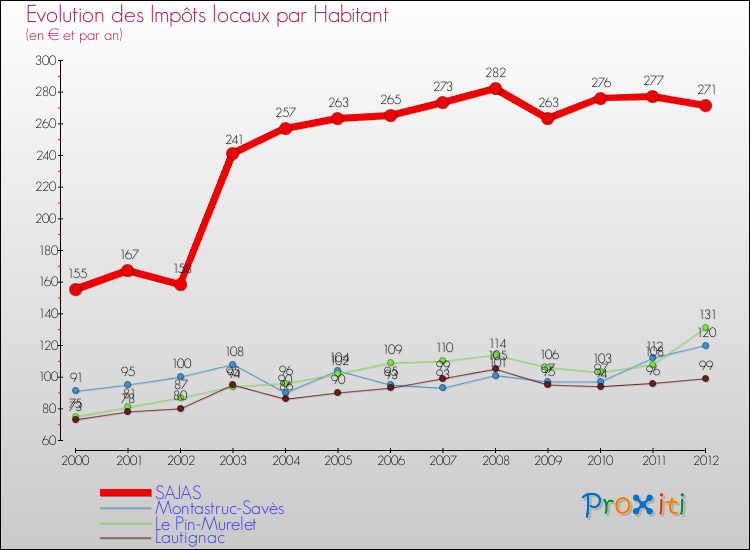 Evolution et montant des impôts locaux par Habitant pour SAJAS et les communes proches Comparaison des impôts locaux par habitant pour SAJAS et les communes voisines