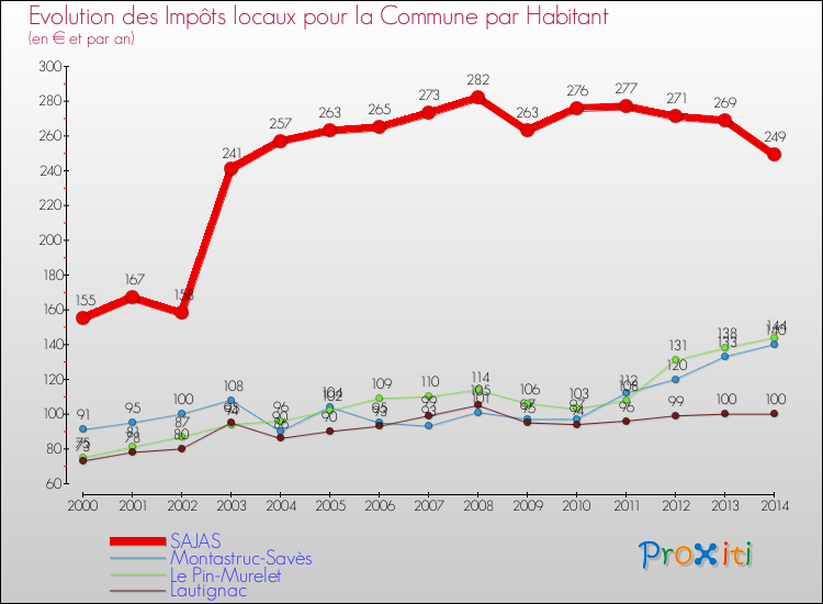 Evolution et montant des impôts locaux par Habitant pour SAJAS et les communes proches de 2000 à 2014 Comparaison des impôts locaux par habitant pour SAJAS et les communes voisines de 2000 à 2014