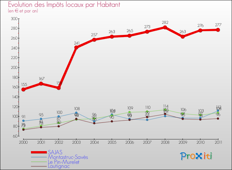 Evolution et montant des impôts locaux par Habitant pour SAJAS et les communes proches Comparaison des impôts locaux par habitant pour SAJAS et les communes voisines