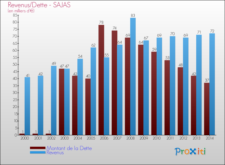 Evolution comparée de la dette et des revenus pour la commune de SAJAS de 2000 à 2014 Comparaison de la dette et des revenus pour SAJAS de 2000 à 2014