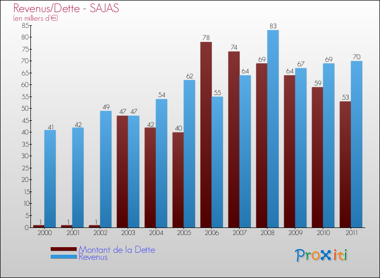 Evolution comparée de la dette et des revenus pour la commune de SAJAS de 2000 à 2011 Comparaison de la dette et des revenus pour SAJAS de 2000 à 2011