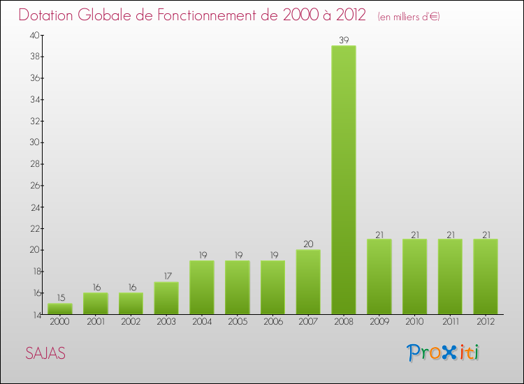 Evolution du montant de la Dotation Globale de Fonctionnement pour la commune de SAJAS de 2000 à 2012 Evolution du montant de la Dotation Globale de Fonctionnement pour SAJAS de 2000 à 2012