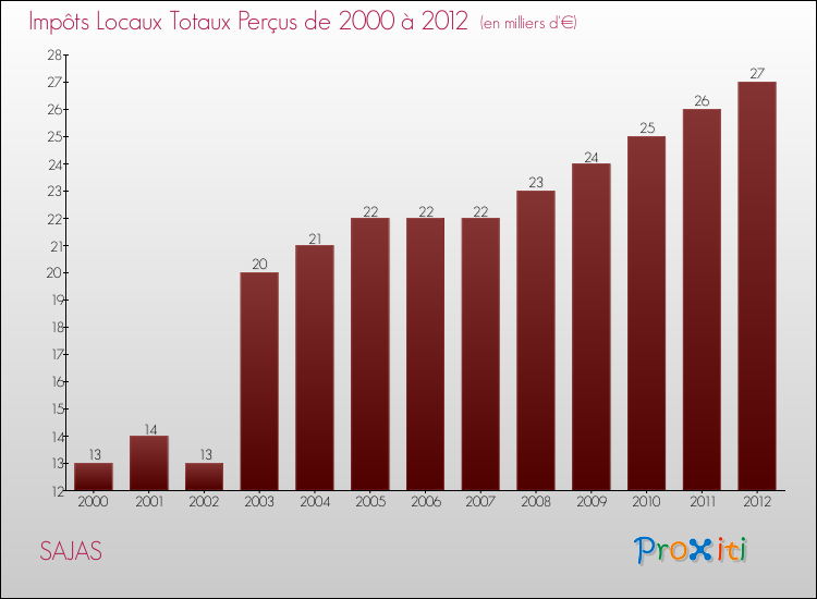 Evolution des Impôts Locaux pour la commune de SAJAS de 2000 à 2012 Evolution des Impôts Locaux pour SAJAS de 2000 à 2012