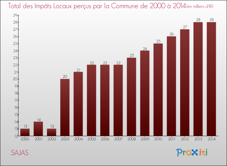 Evolution des Impôts Locaux pour la commune de SAJAS de 2000 à 2014 Evolution des Impôts Locaux pour SAJAS de 2000 à 2014