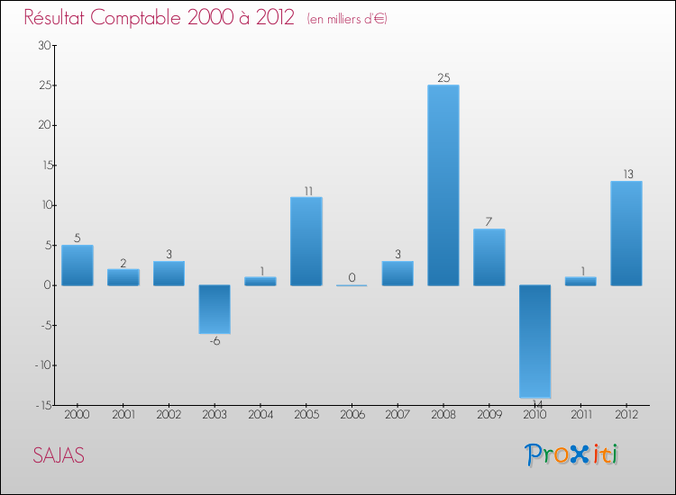 Evolution du résultat comptable pour la commune de SAJAS de 2000 à 2012 Evolution du résultat comptable pour SAJAS de 2000 à 2012