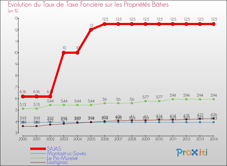 Evolution du taux de la taxe foncière sur le bati pour SAJAS et les communes proches de 2000 à 2014 Comparaison des taux de taxe foncière sur le bati pour SAJAS et les communes voisines de 2000 à 2014