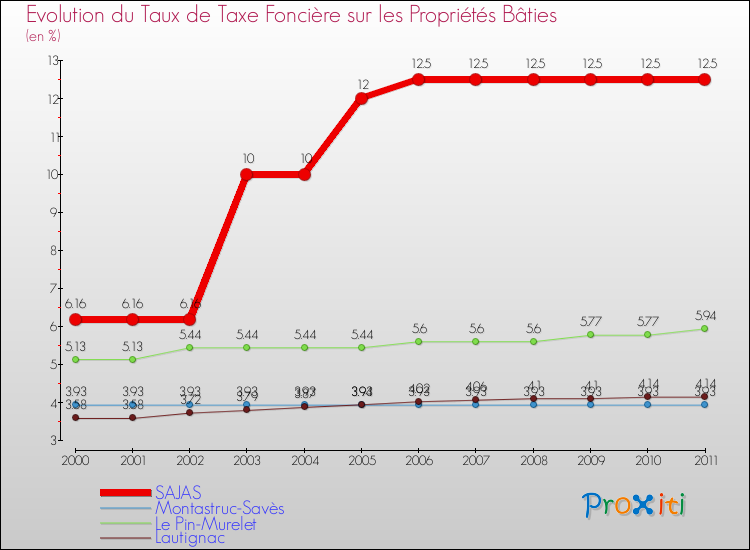 Evolution du taux de la taxe foncière sur le bati pour SAJAS et les communes proches Comparaison des taux de taxe foncière sur le bati pour SAJAS et les communes voisines