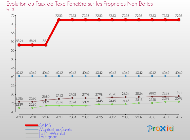 Evolution du taux de la taxe foncière sur les immeubles et terrains non batis pour SAJAS et les communes proches de 2000 à 2012 Comparaison des taux de la taxe foncière sur les immeubles et terrains non batis pour SAJAS et les communes voisines de 2000 à 2012
