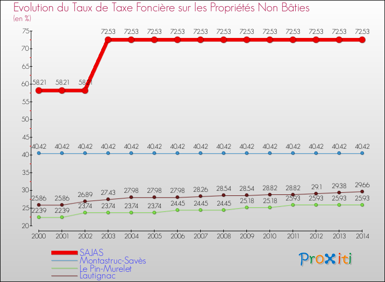 Evolution du taux de la taxe foncière sur les immeubles et terrains non batis pour SAJAS et les communes proches de 2000 à 2014 Comparaison des taux de la taxe foncière sur les immeubles et terrains non batis pour SAJAS et les communes voisines de 2000 à 2014