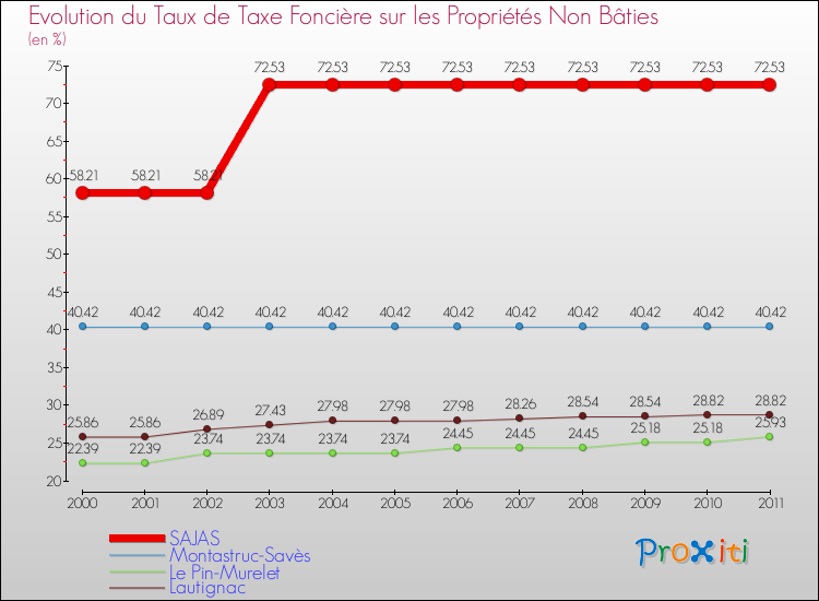 Evolution du taux de la taxe foncière sur les immeubles et terrains non batis pour SAJAS et les communes proches Comparaison des taux de la taxe foncière sur les immeubles et terrains non batis pour SAJAS et les communes voisines