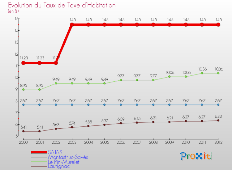 Evolution du taux de la taxe d'habitation pour SAJAS et les communes proches Comparaison des taux de la taxe d'habitation pour SAJAS et les communes voisines