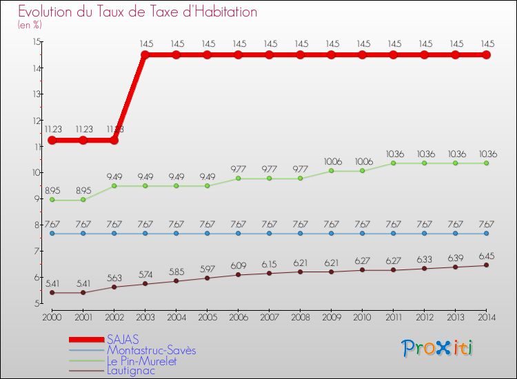 Evolution du taux de la taxe d'habitation pour SAJAS et les communes proches de 2000 à 2014 Comparaison des taux de la taxe d'habitation pour SAJAS et les communes voisines de 2000 à 2014