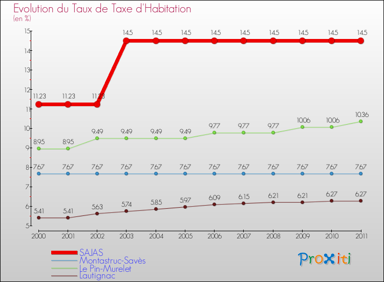 Evolution du taux de la taxe d'habitation pour SAJAS et les communes proches Comparaison des taux de la taxe d'habitation pour SAJAS et les communes voisines