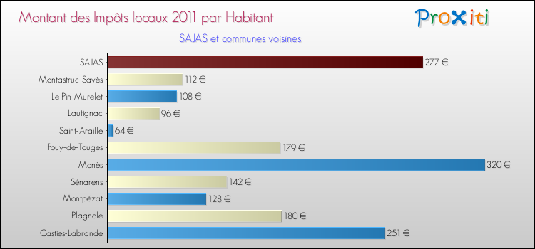 Montant des impôts locaux par Habitant pour SAJAS et les communes proches Comparaison des impôts locaux par habitant pour SAJAS et les communes voisines