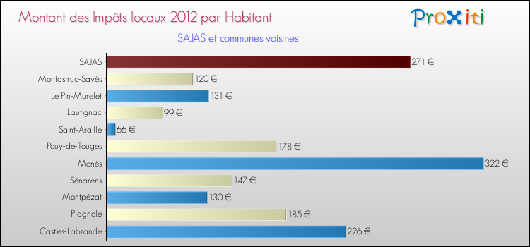 Montant des impôts locaux par Habitant pour SAJAS et les communes proches Comparaison des impôts locaux par habitant pour SAJAS et les communes voisines