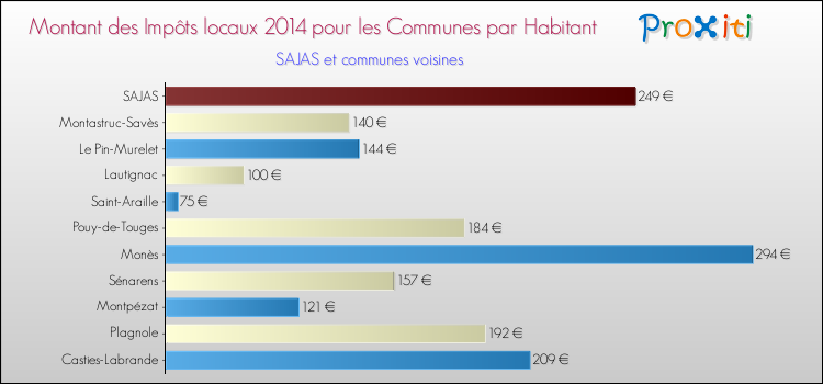 Montant des impôts locaux par Habitant pour SAJAS et les communes proches en 2014 Comparaison des impôts locaux par habitant pour SAJAS et les communes voisines en 2014