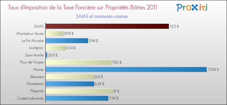 Taux d'imposition de la taxe foncière sur le bati 2011 pour SAJAS et les communes proches Comparaison des taux d'imposition de la taxe foncière sur le bati 2011 pour SAJAS et les communes voisines