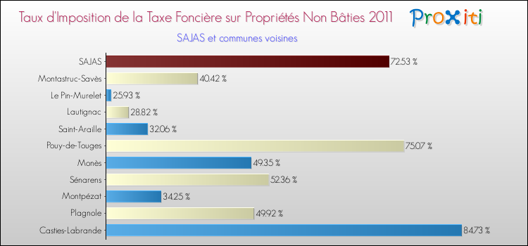 Taux d'imposition de la taxe foncière sur les immeubles et terrains non batis 2011 pour SAJAS et les communes proches Comparaison des taux d'imposition de la taxe foncière sur les immeubles et terrains non batis 2011 pour SAJAS et les communes voisines
