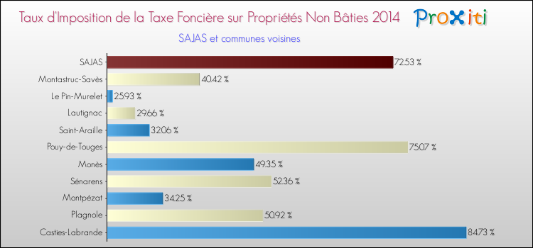 Taux d'imposition de la taxe foncière sur les immeubles et terrains non batis 2014 pour SAJAS et les communes proches Comparaison des taux d'imposition de la taxe foncière sur les immeubles et terrains non batis 2014 pour SAJAS et les communes voisines