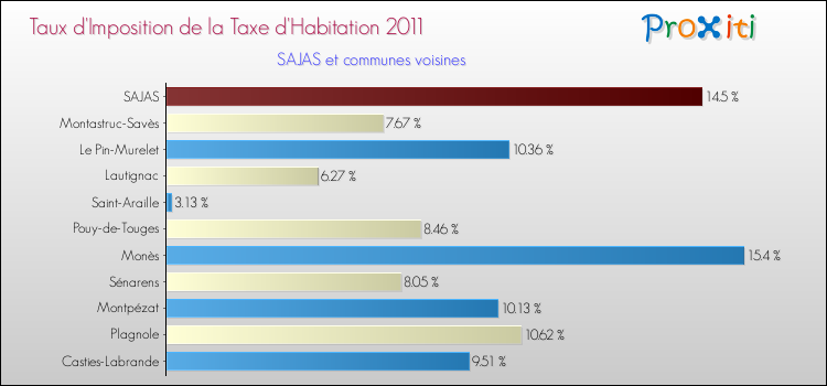 Taux d'imposition de la taxe d'habitation 2011 pour SAJAS et les communes proches Comparaison des taux d'imposition de la taxe d'habitation 2011 pour SAJAS et les communes voisines
