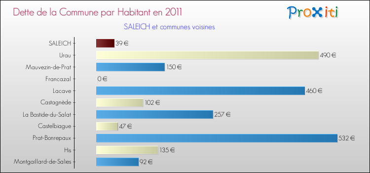 Dette par habitant de la commune en 2011 pour SALEICH et les communes proches Comparaison de la dette par habitant de la commune en 2011 pour SALEICH et les communes voisines
