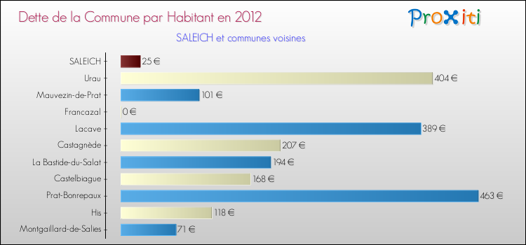 Dette par habitant de la commune en 2012 pour SALEICH et les communes proches Comparaison de la dette par habitant de la commune en 2012 pour SALEICH et les communes voisines