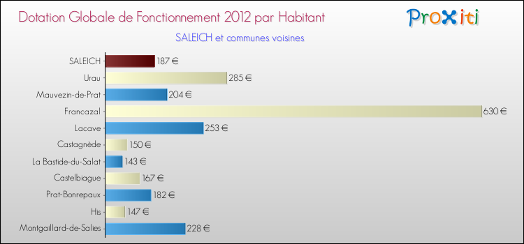 Montant des dotations globales de fonctionnement DGF par Habitant pour SALEICH et les communes proches Comparaison des des dotations globales de fonctionnement DGF par habitant pour SALEICH et les communes voisines