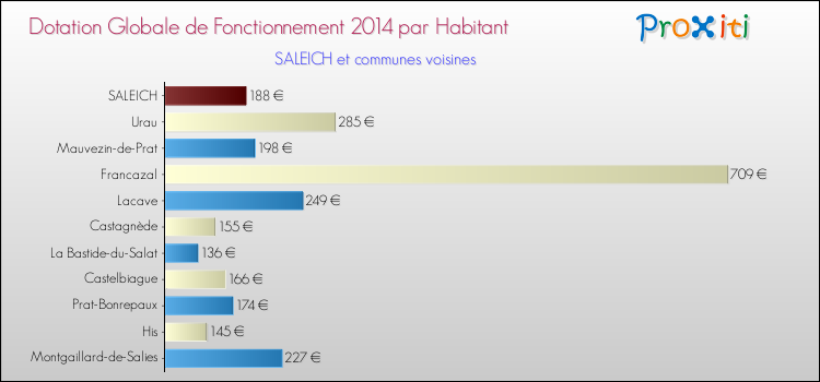 Montant des dotations globales de fonctionnement DGF par Habitant pour SALEICH et les communes proches en 2014. Comparaison des des dotations globales de fonctionnement DGF par habitant pour SALEICH et les communes voisines en 2014.